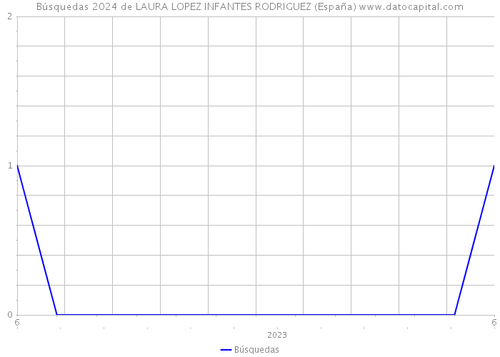 Búsquedas 2024 de LAURA LOPEZ INFANTES RODRIGUEZ (España) 