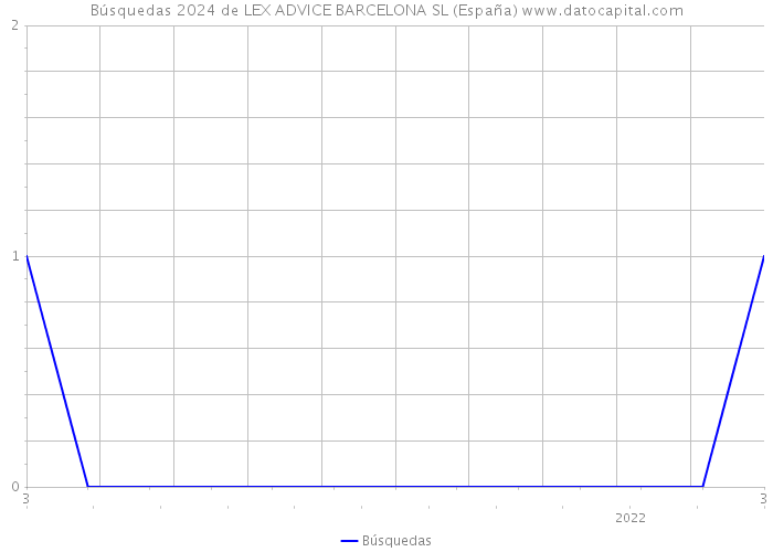 Búsquedas 2024 de LEX ADVICE BARCELONA SL (España) 