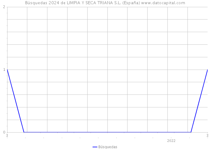 Búsquedas 2024 de LIMPIA Y SECA TRIANA S.L. (España) 