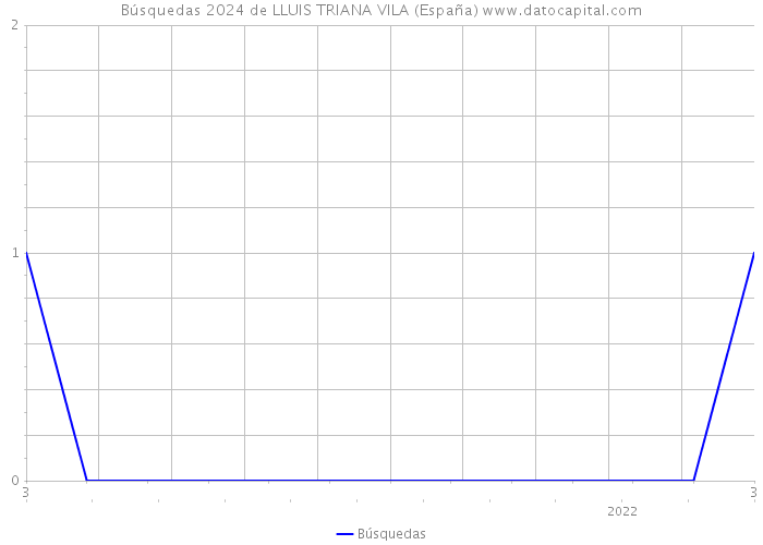 Búsquedas 2024 de LLUIS TRIANA VILA (España) 