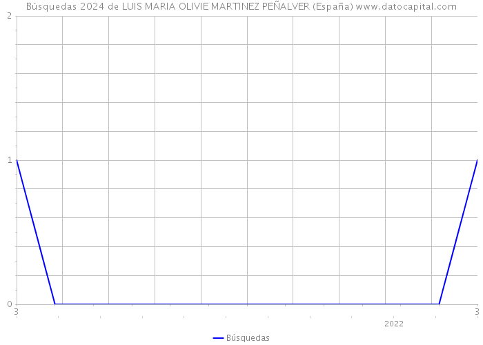 Búsquedas 2024 de LUIS MARIA OLIVIE MARTINEZ PEÑALVER (España) 