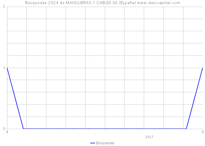 Búsquedas 2024 de MANGUERAS Y CABLES SA (España) 