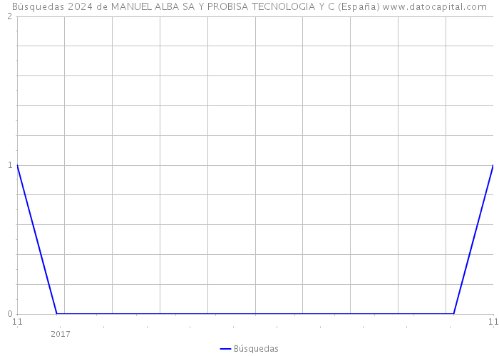 Búsquedas 2024 de MANUEL ALBA SA Y PROBISA TECNOLOGIA Y C (España) 