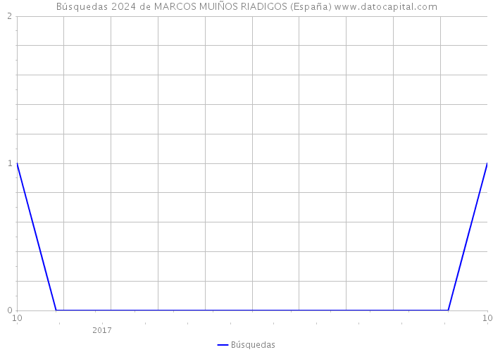 Búsquedas 2024 de MARCOS MUIÑOS RIADIGOS (España) 
