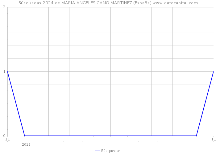 Búsquedas 2024 de MARIA ANGELES CANO MARTINEZ (España) 