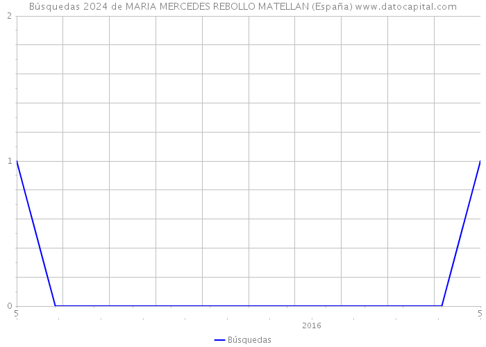 Búsquedas 2024 de MARIA MERCEDES REBOLLO MATELLAN (España) 