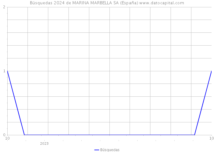 Búsquedas 2024 de MARINA MARBELLA SA (España) 