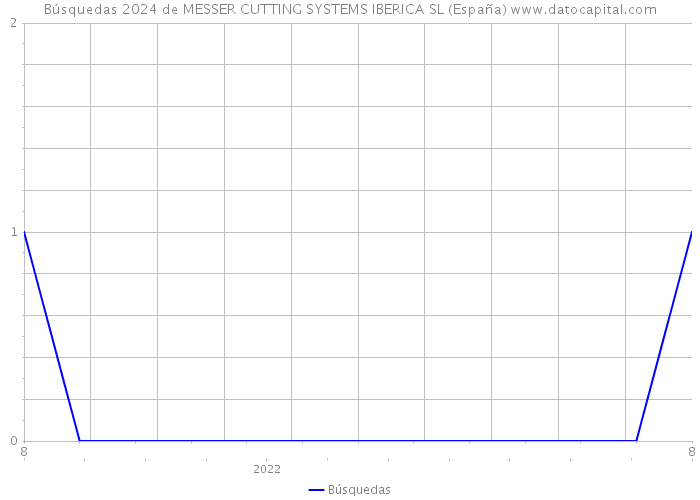 Búsquedas 2024 de MESSER CUTTING SYSTEMS IBERICA SL (España) 