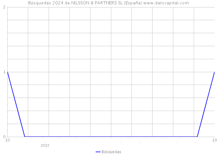 Búsquedas 2024 de NILSSON & PARTNERS SL (España) 
