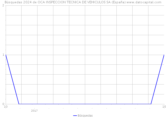 Búsquedas 2024 de OCA INSPECCION TECNICA DE VEHICULOS SA (España) 