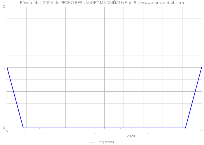 Búsquedas 2024 de PEDRO FERNANDEZ MADRIÑAN (España) 