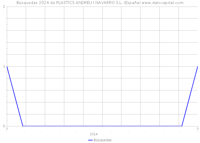 Búsquedas 2024 de PLASTICS ANDREU I NAVARRO S.L. (España) 