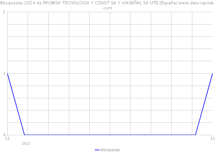 Búsquedas 2024 de PROBISA TECNOLOGIA Y CONST SA Y VIASEÑAL SA UTE (España) 