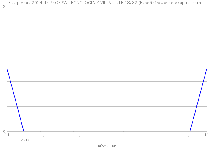 Búsquedas 2024 de PROBISA TECNOLOGIA Y VILLAR UTE 18/82 (España) 