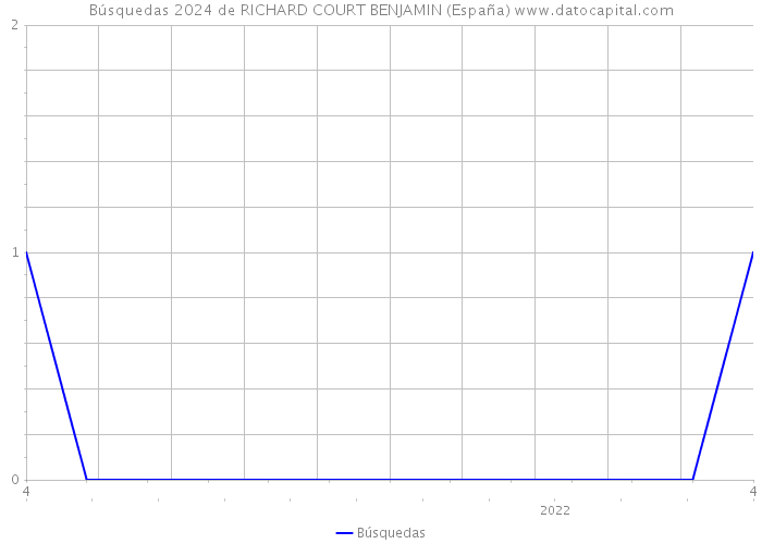 Búsquedas 2024 de RICHARD COURT BENJAMIN (España) 