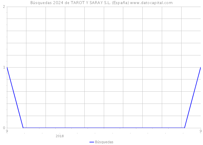 Búsquedas 2024 de TAROT Y SARAY S.L. (España) 