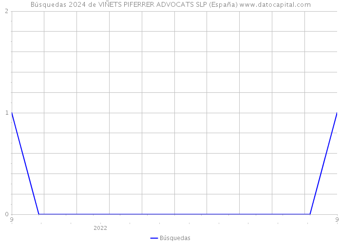 Búsquedas 2024 de VIÑETS PIFERRER ADVOCATS SLP (España) 