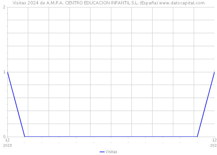 Visitas 2024 de A.M.P.A. CENTRO EDUCACION INFANTIL S.L. (España) 