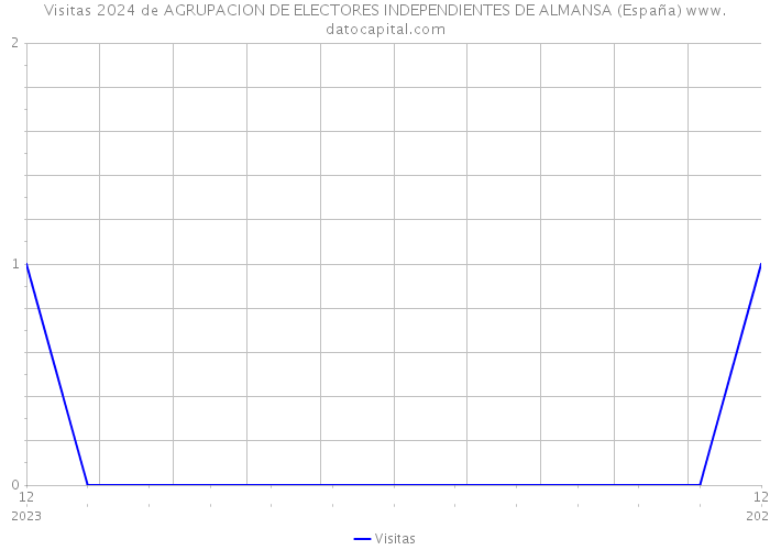 Visitas 2024 de AGRUPACION DE ELECTORES INDEPENDIENTES DE ALMANSA (España) 