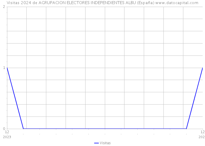 Visitas 2024 de AGRUPACION ELECTORES INDEPENDIENTES ALBU (España) 