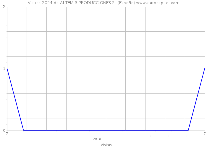 Visitas 2024 de ALTEMIR PRODUCCIONES SL (España) 