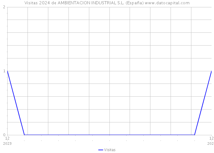 Visitas 2024 de AMBIENTACION INDUSTRIAL S.L. (España) 