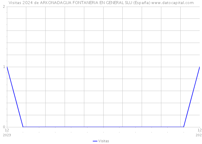Visitas 2024 de ARKONADAGUA FONTANERIA EN GENERAL SLU (España) 