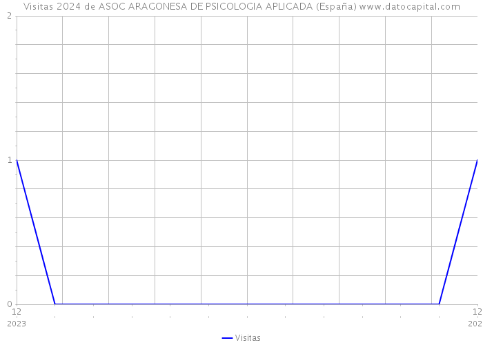 Visitas 2024 de ASOC ARAGONESA DE PSICOLOGIA APLICADA (España) 
