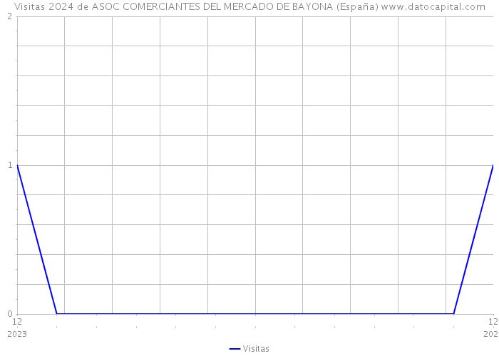 Visitas 2024 de ASOC COMERCIANTES DEL MERCADO DE BAYONA (España) 