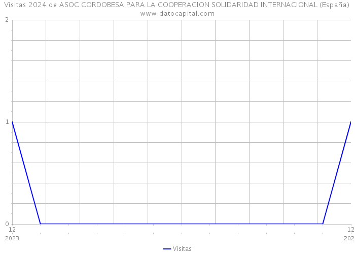 Visitas 2024 de ASOC CORDOBESA PARA LA COOPERACION SOLIDARIDAD INTERNACIONAL (España) 