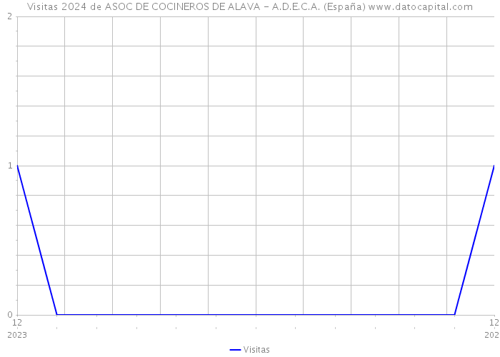 Visitas 2024 de ASOC DE COCINEROS DE ALAVA - A.D.E.C.A. (España) 
