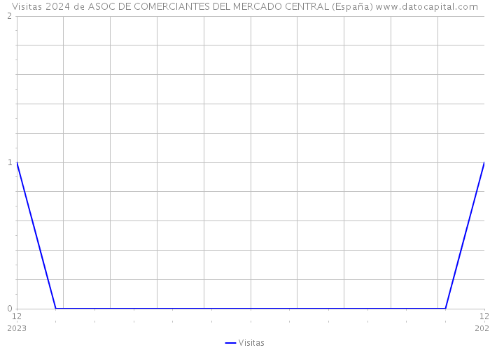 Visitas 2024 de ASOC DE COMERCIANTES DEL MERCADO CENTRAL (España) 