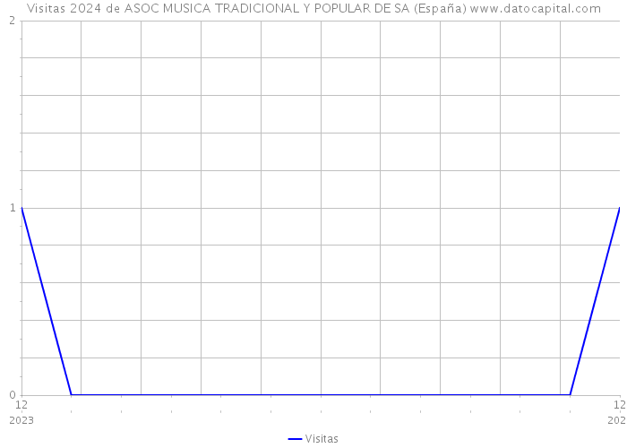 Visitas 2024 de ASOC MUSICA TRADICIONAL Y POPULAR DE SA (España) 