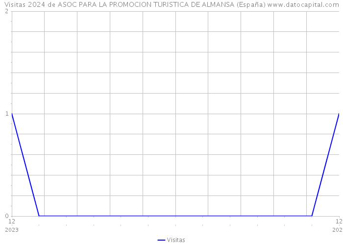 Visitas 2024 de ASOC PARA LA PROMOCION TURISTICA DE ALMANSA (España) 