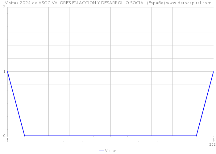 Visitas 2024 de ASOC VALORES EN ACCION Y DESARROLLO SOCIAL (España) 