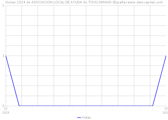 Visitas 2024 de ASOCIACION LOCAL DE AYUDA AL TOXICOMANO (España) 