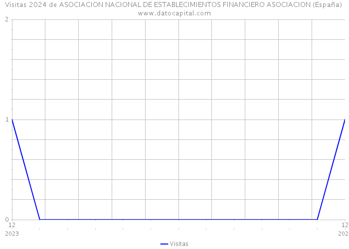 Visitas 2024 de ASOCIACION NACIONAL DE ESTABLECIMIENTOS FINANCIERO ASOCIACION (España) 