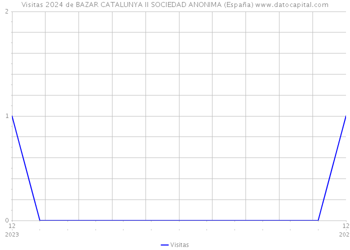 Visitas 2024 de BAZAR CATALUNYA II SOCIEDAD ANONIMA (España) 