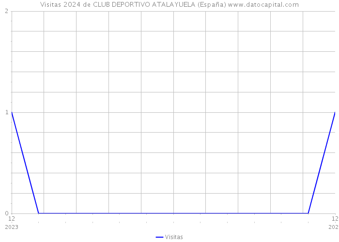 Visitas 2024 de CLUB DEPORTIVO ATALAYUELA (España) 