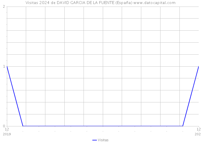 Visitas 2024 de DAVID GARCIA DE LA FUENTE (España) 