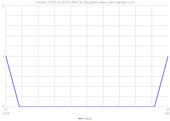 Visitas 2024 de ECOCASA SL (España) 