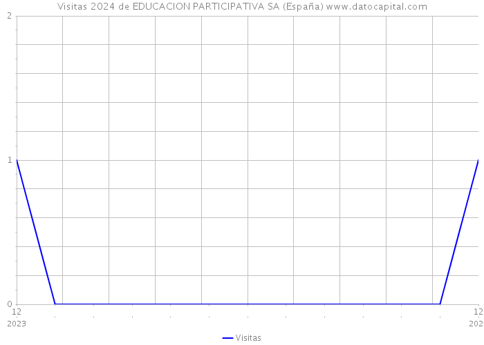Visitas 2024 de EDUCACION PARTICIPATIVA SA (España) 
