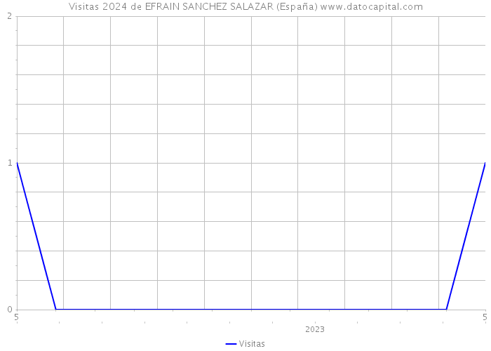Visitas 2024 de EFRAIN SANCHEZ SALAZAR (España) 