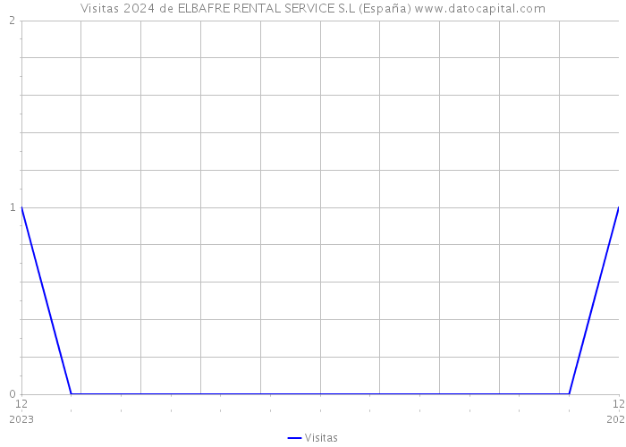 Visitas 2024 de ELBAFRE RENTAL SERVICE S.L (España) 