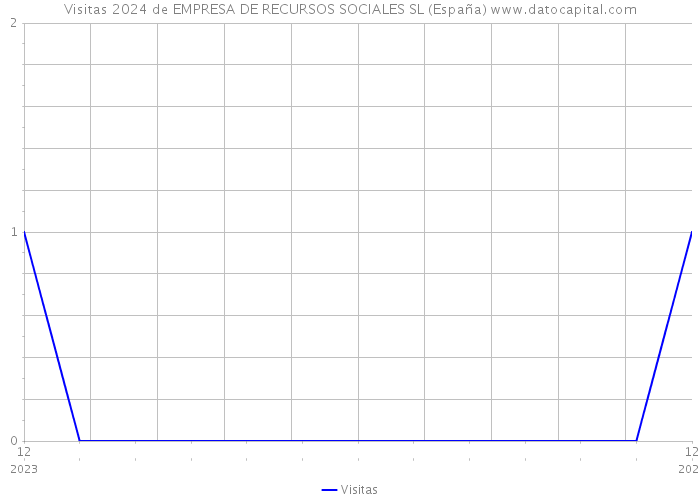 Visitas 2024 de EMPRESA DE RECURSOS SOCIALES SL (España) 