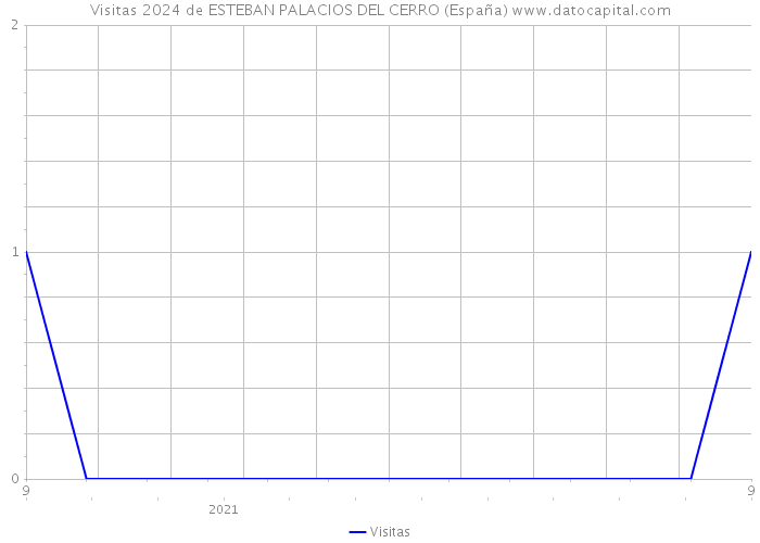 Visitas 2024 de ESTEBAN PALACIOS DEL CERRO (España) 