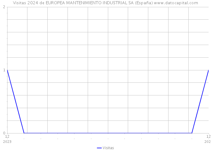 Visitas 2024 de EUROPEA MANTENIMIENTO INDUSTRIAL SA (España) 