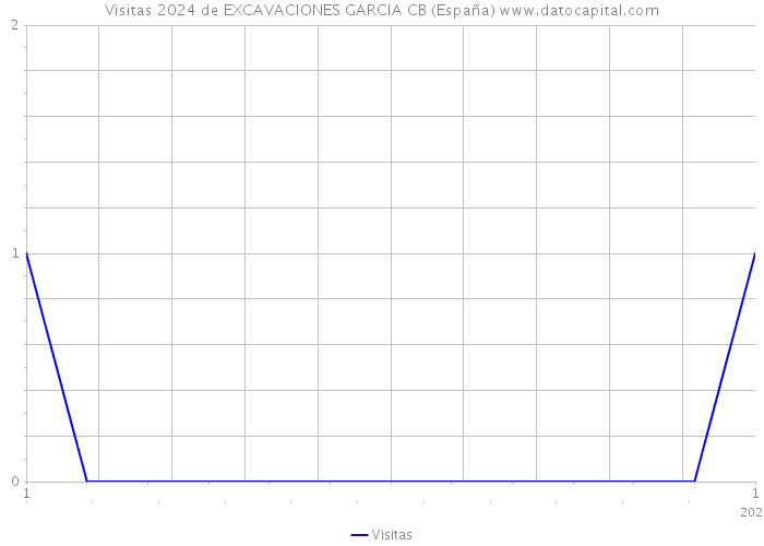 Visitas 2024 de EXCAVACIONES GARCIA CB (España) 