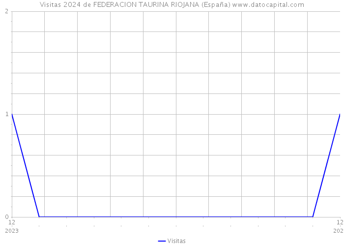 Visitas 2024 de FEDERACION TAURINA RIOJANA (España) 