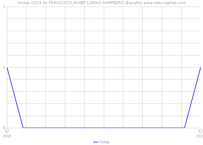 Visitas 2024 de FRANCISCO JAVIER LOMAS SAMPEDRO (España) 